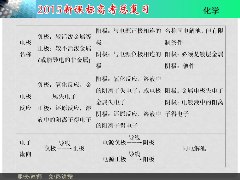 高考化学总复习 第9章 强化1节 高考“三池”综合串讲精品课件 新人教版_第3页