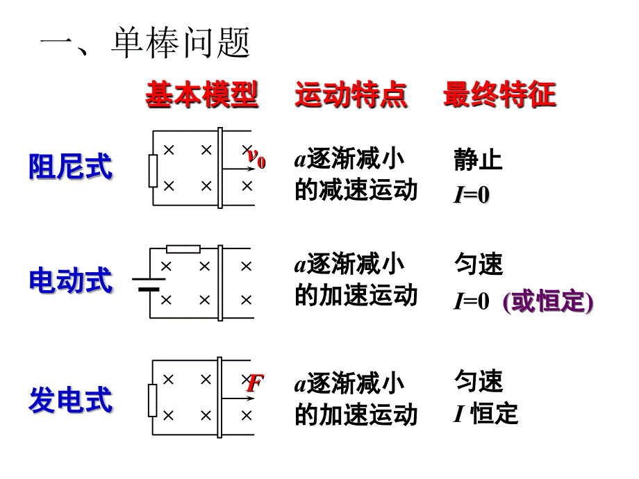 专题电磁感应中的导轨类问题_第3页