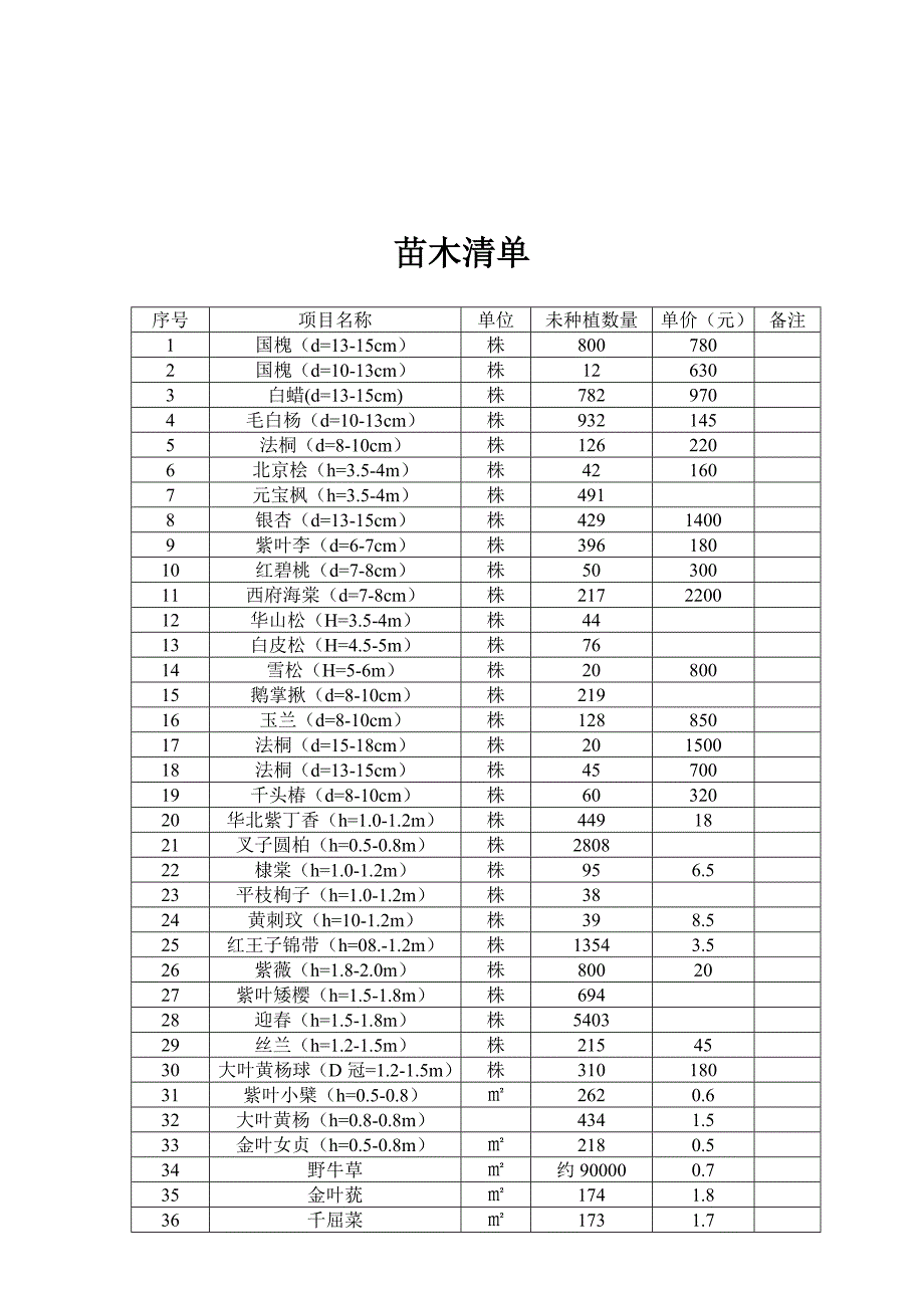 各种苗木清单.doc_第1页