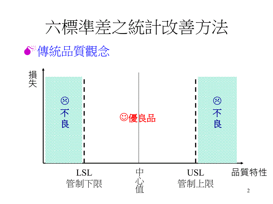 瞑大六吋六个标准差1课件_第2页