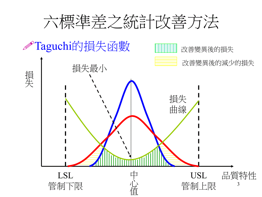 瞑大六吋六个标准差1课件_第3页