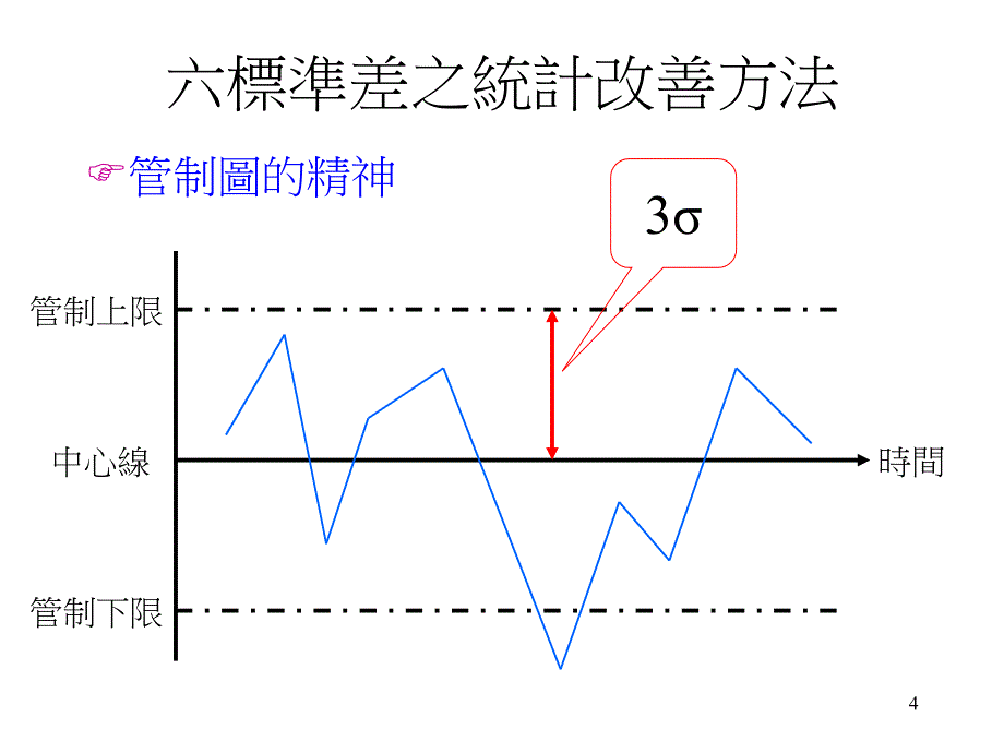 瞑大六吋六个标准差1课件_第4页