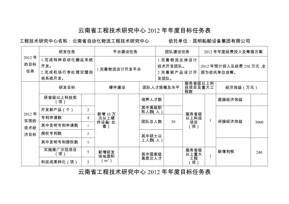 云南省工程技术研究中心目标任务表_第1页