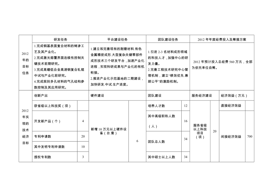 云南省工程技术研究中心目标任务表_第3页