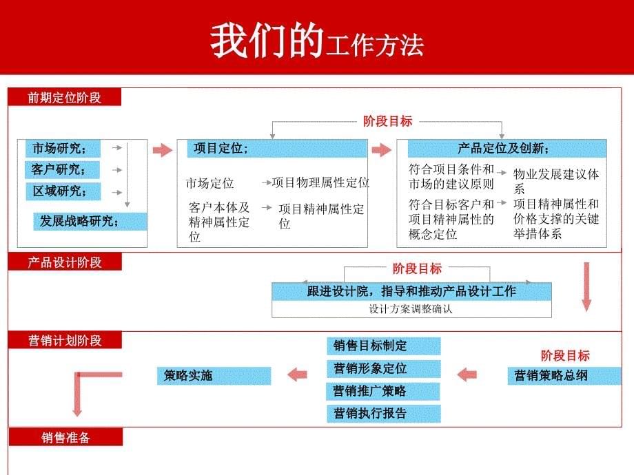 金牛区总部基地项目前期策划工作纲领.ppt_第5页