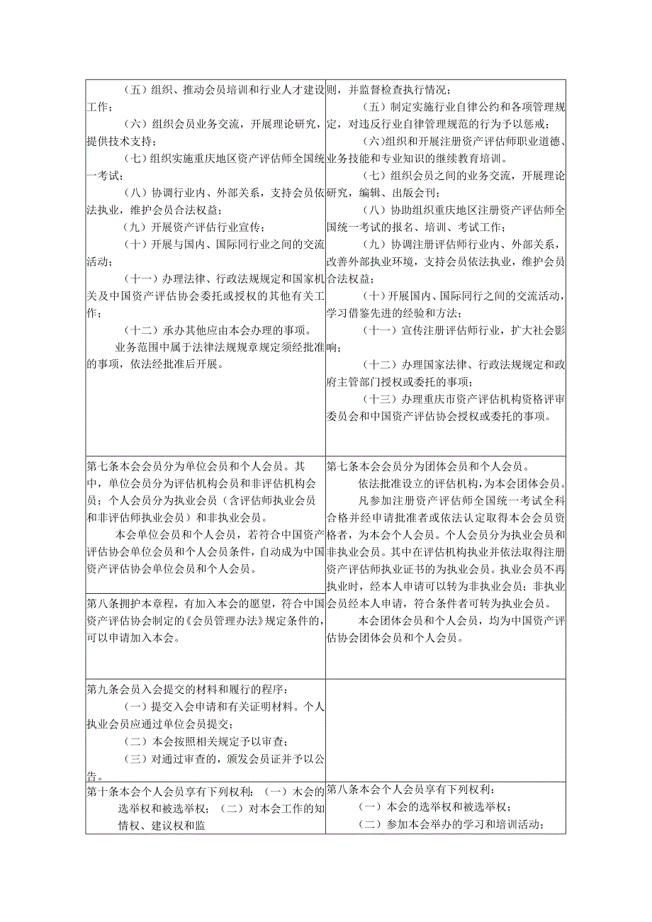 《重庆市资产评估协会章程》修订前后对照表_第2页