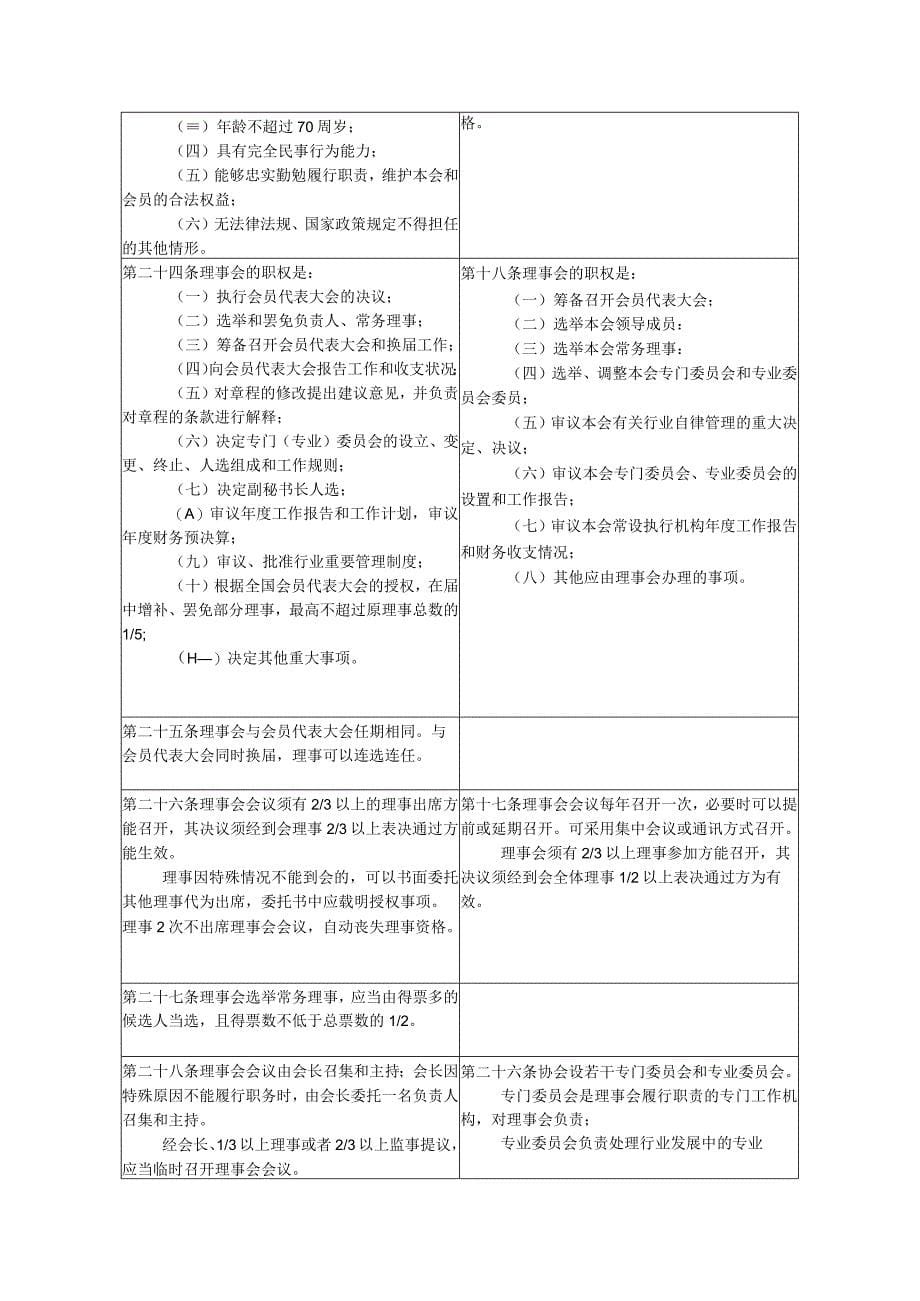 《重庆市资产评估协会章程》修订前后对照表_第5页