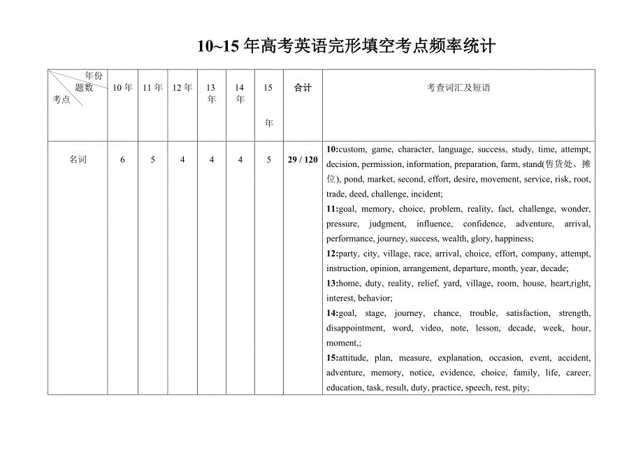 最新10~15年高考英语完形填空解析_第1页