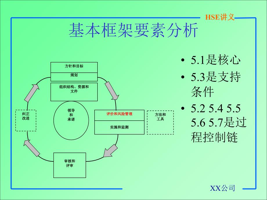 石油天然气工业安全与环境HSE管理体系基础知识_第4页