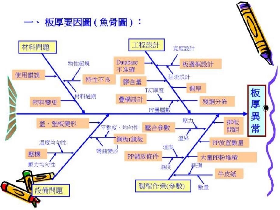 PCB各制程异常特性要因图鱼骨图优质PPT课件_第3页