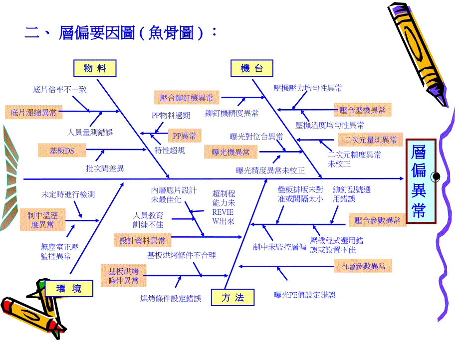 PCB各制程异常特性要因图鱼骨图优质PPT课件_第4页