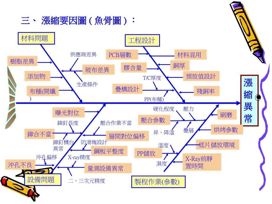 PCB各制程异常特性要因图鱼骨图优质PPT课件_第5页