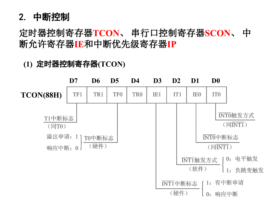 第五章中断定时串口_第4页