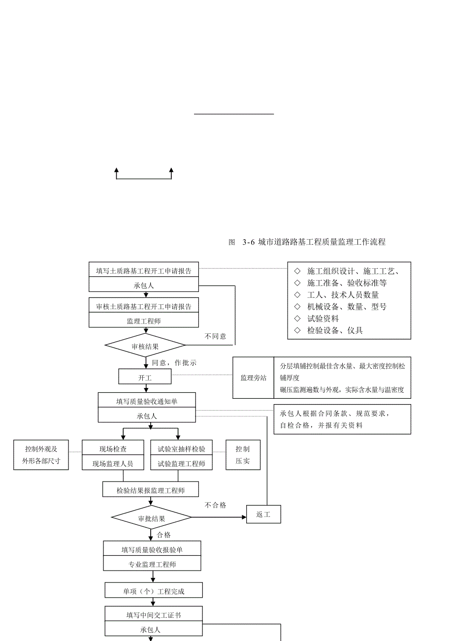 城市道路工程监理流程.doc_第4页