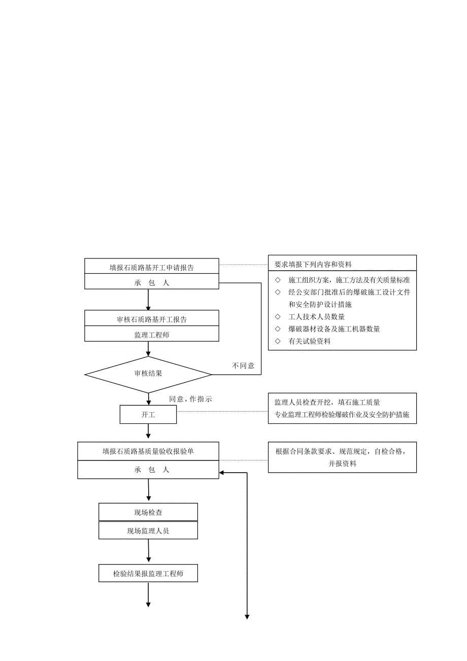 城市道路工程监理流程.doc_第5页