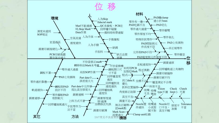 SMT常见不良鱼骨图分析课件_第3页