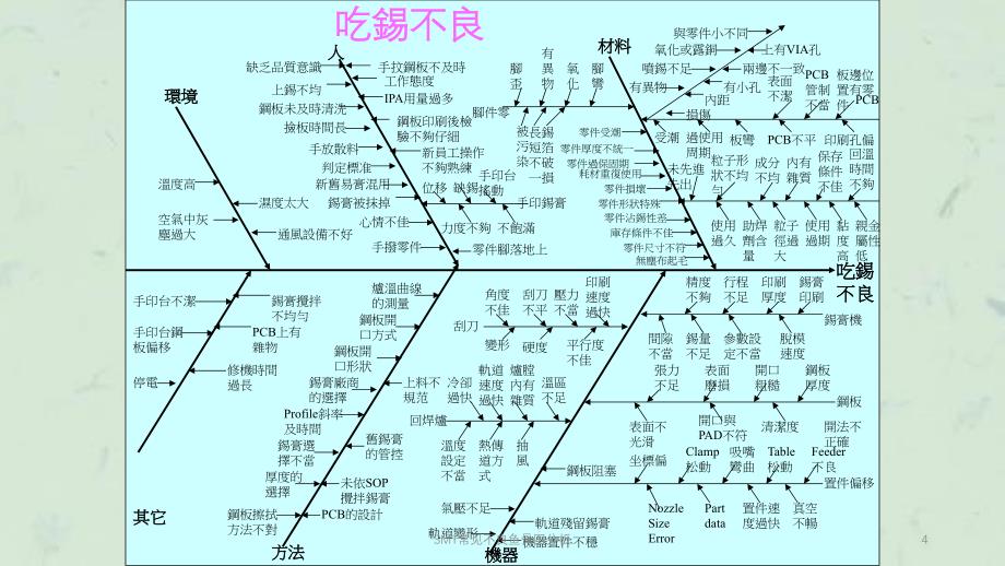 SMT常见不良鱼骨图分析课件_第4页