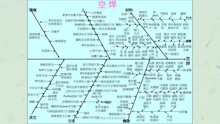 SMT常见不良鱼骨图分析课件_第5页