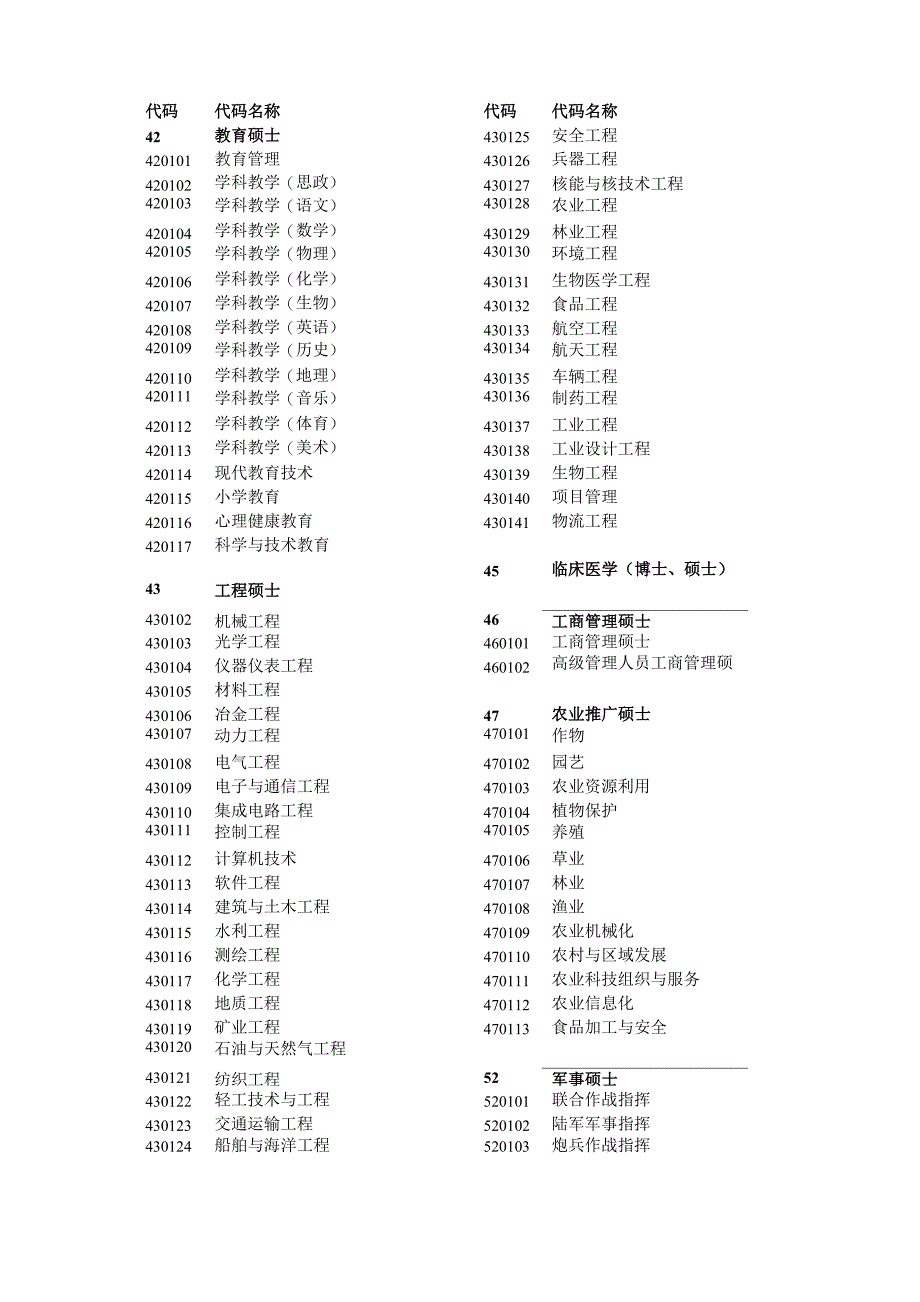 专业学位领域代码_第1页