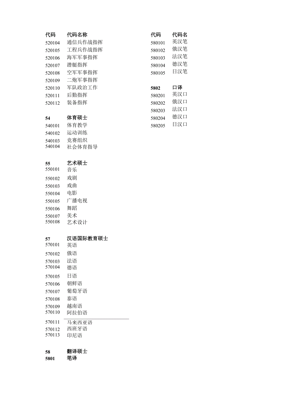 专业学位领域代码_第2页