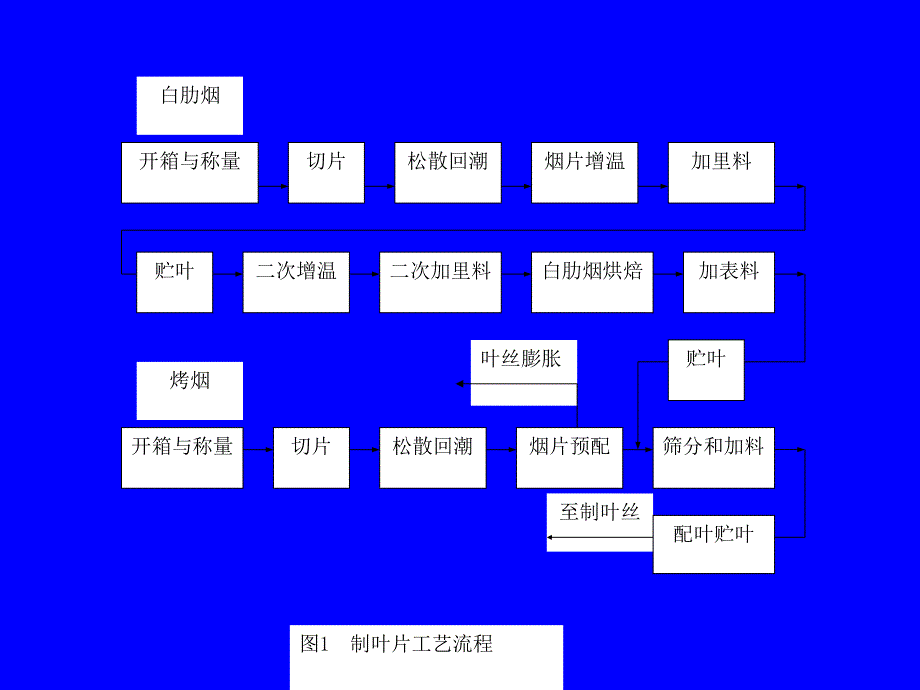 《卷烟生产工艺流程》PPT课件.ppt_第4页