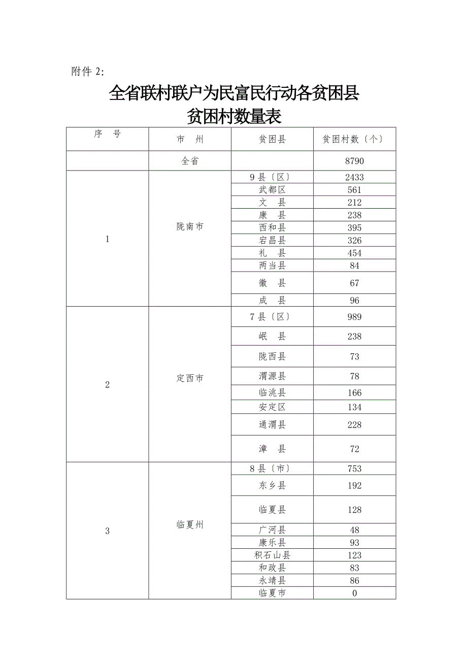 甘肃省全省联村联户为民富民行动各贫困县贫困村数量表_第1页