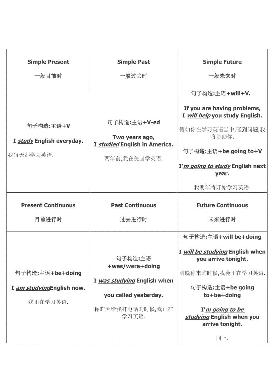 英语十六种时态详细总结_第5页