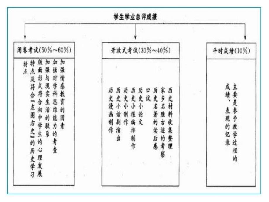 最新学业评价的实践与思考徐建强PPT课件_第5页