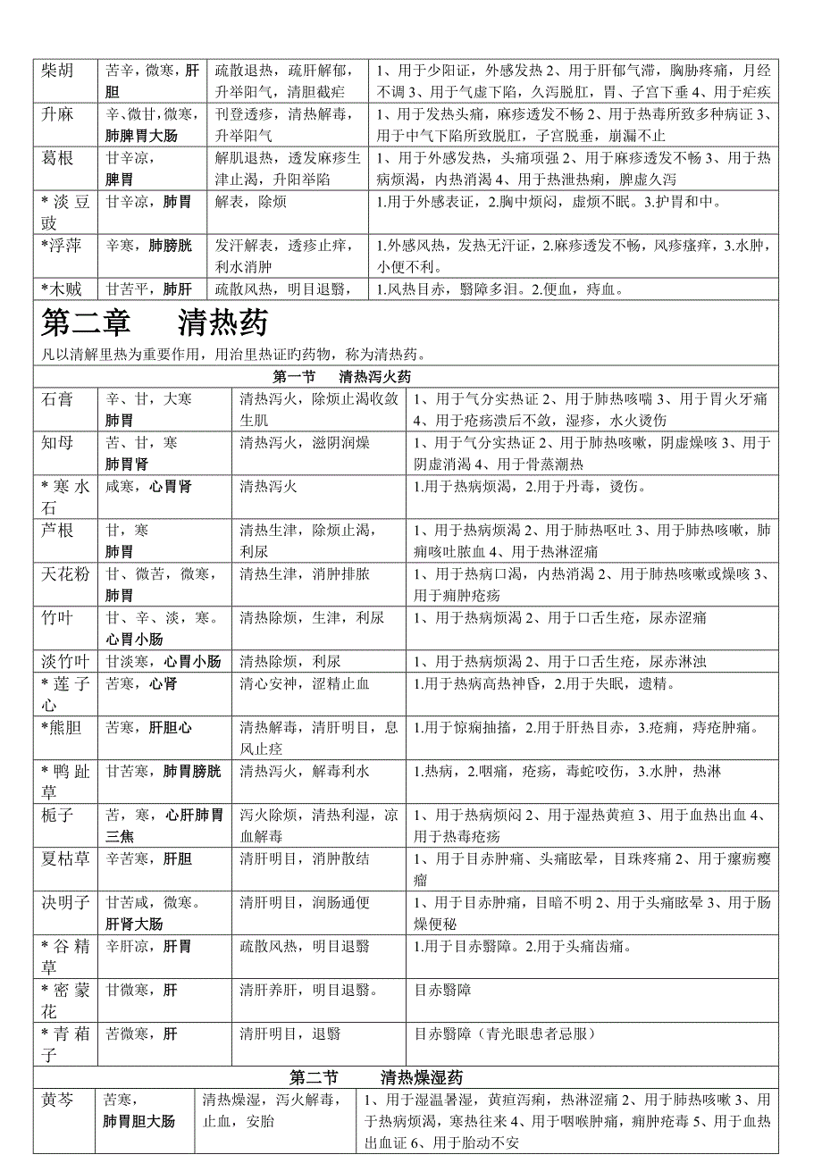 常用中药材怎能大全一览表_第2页