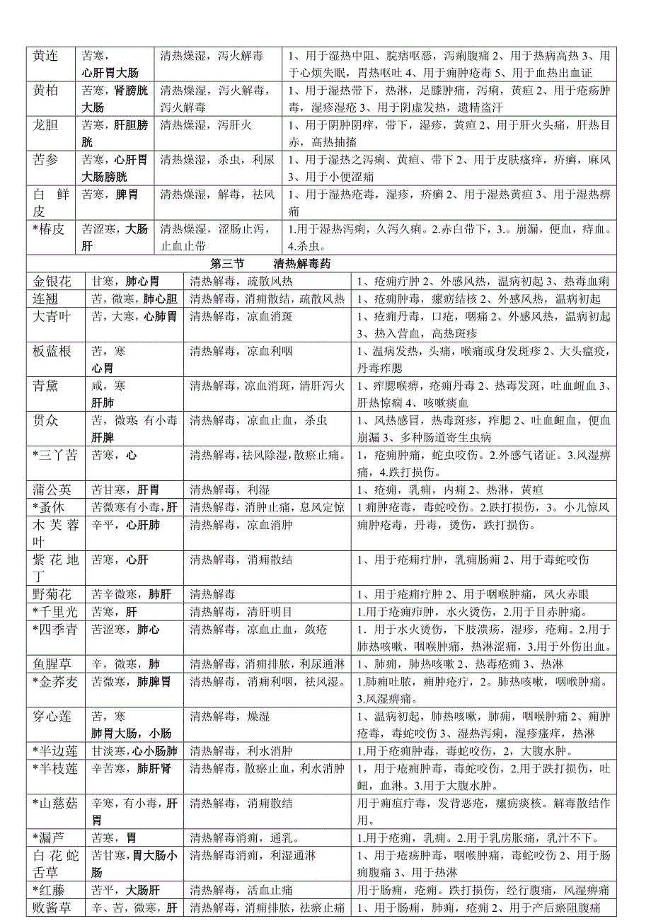 常用中药材怎能大全一览表_第3页