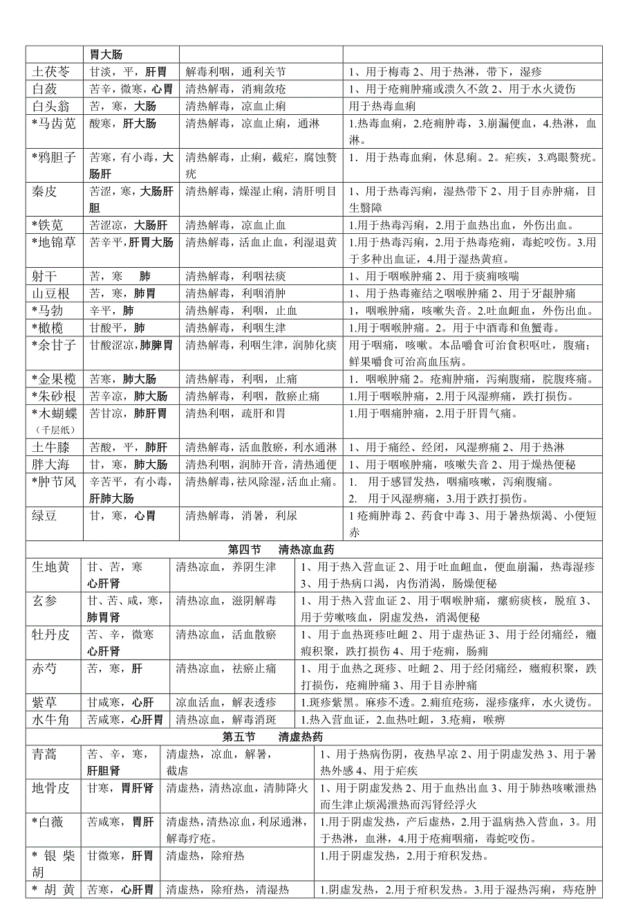 常用中药材怎能大全一览表_第4页