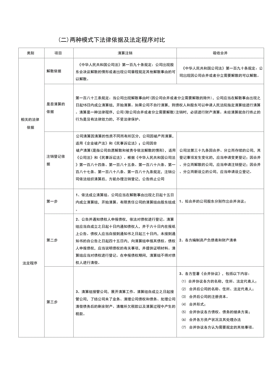 吸收合并与清算的程序及对比_第1页