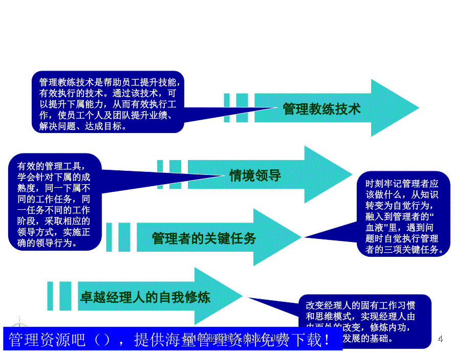 sq1职业经理人的成长训练课件_第4页