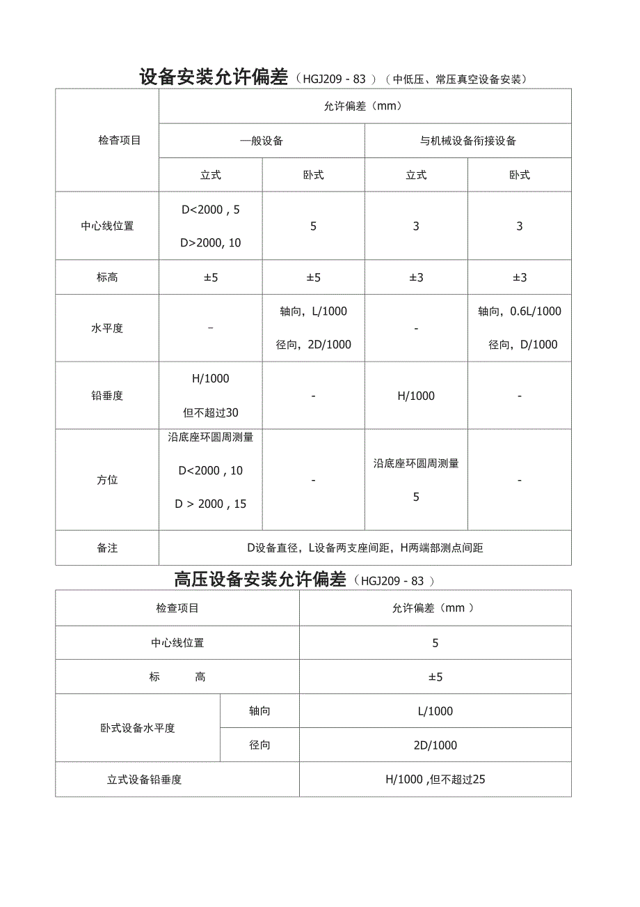 设备安装允许偏差_第1页