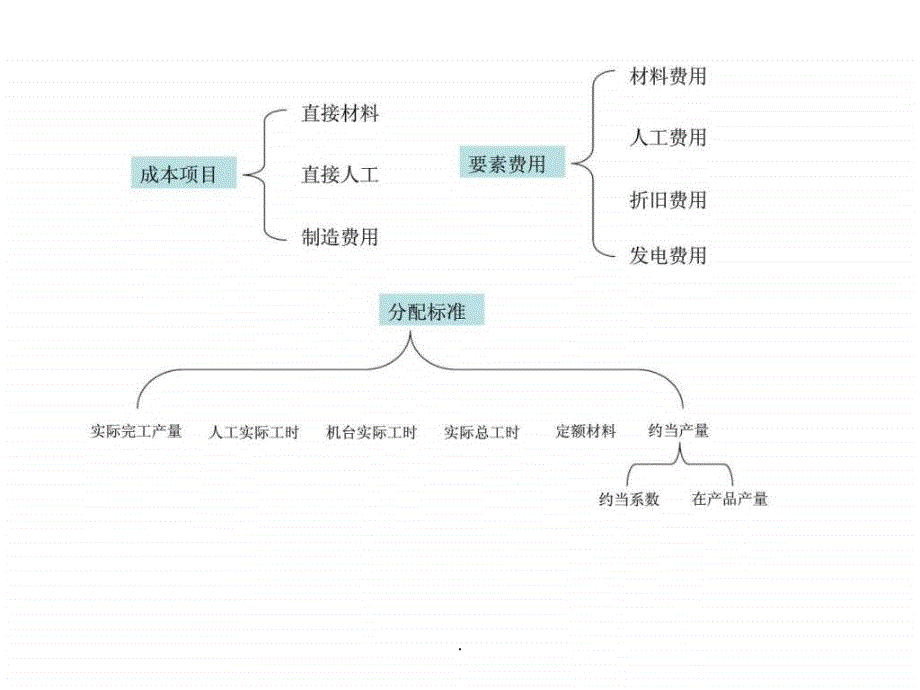 成本管理讲座_第4页