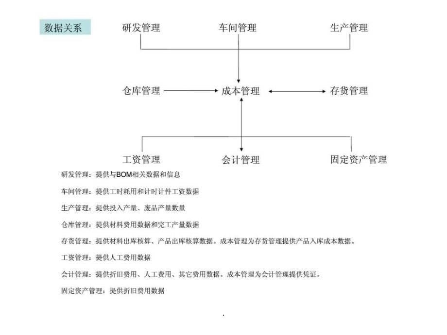 成本管理讲座_第5页