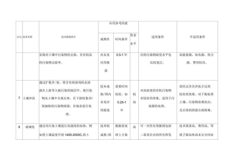 土壤及地下水修复技术_第4页