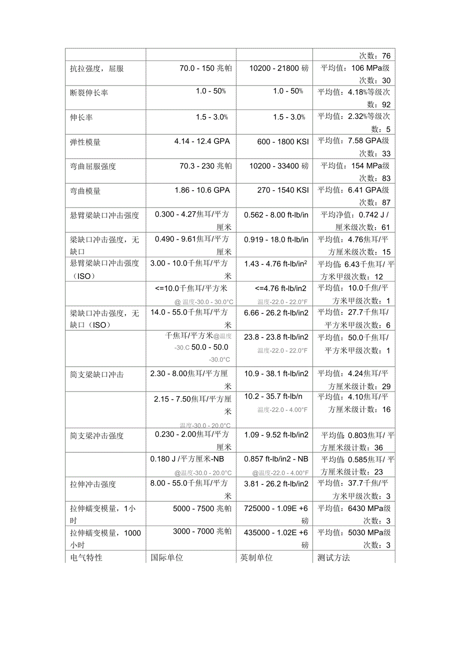 玻纤增强阻燃PBT物性介绍_第2页