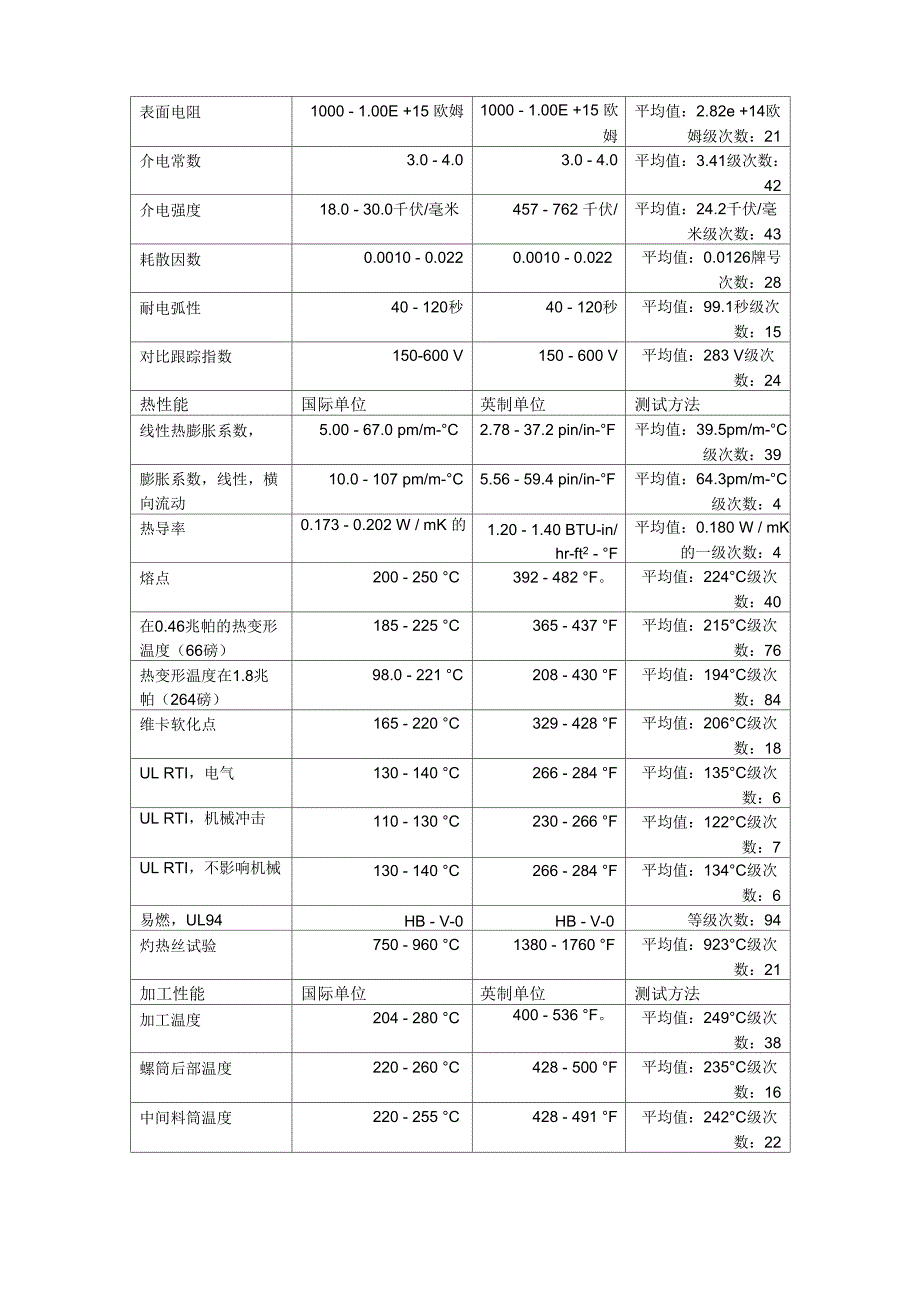 玻纤增强阻燃PBT物性介绍_第4页