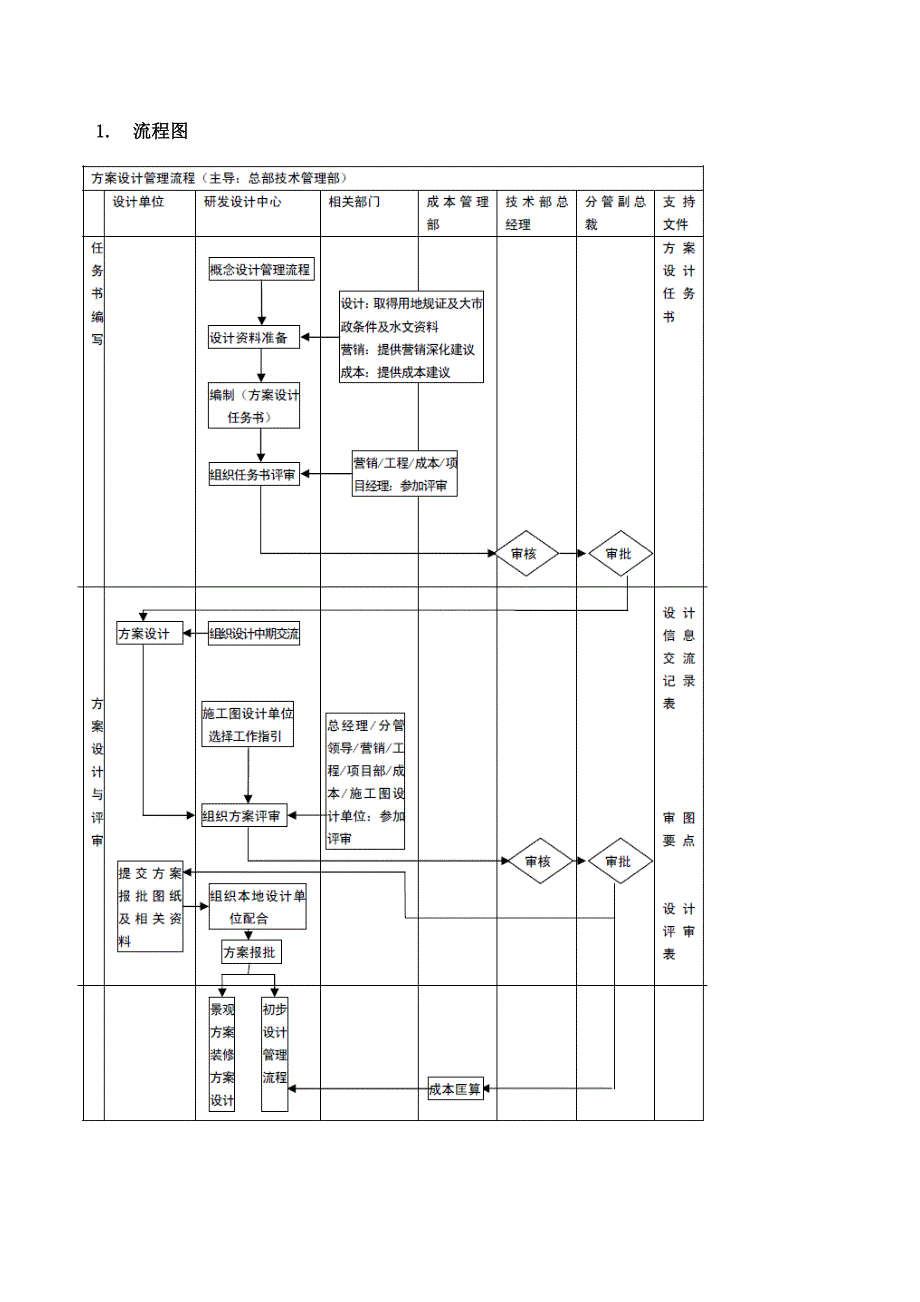 方案设计管理流程_第2页