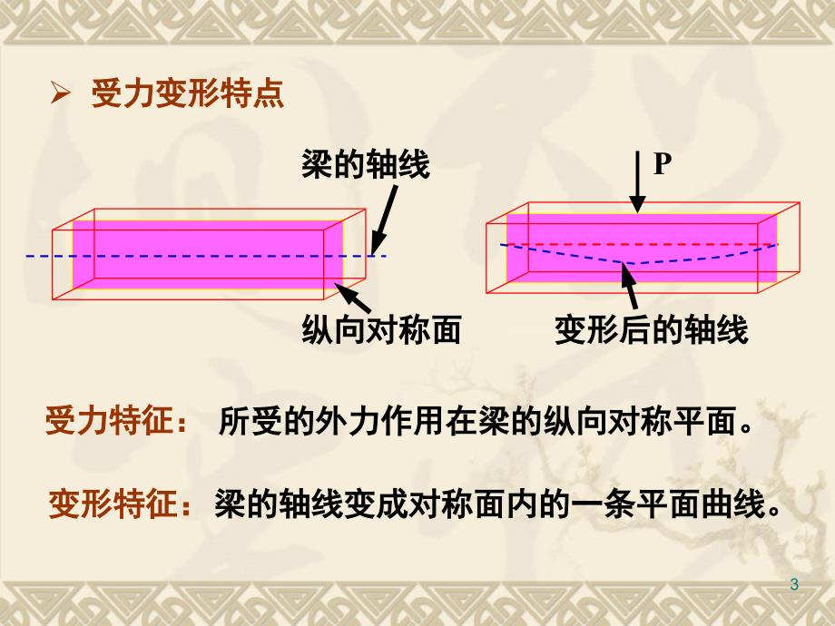 单跨静定梁、多跨静定梁受力分析概要课件_第3页