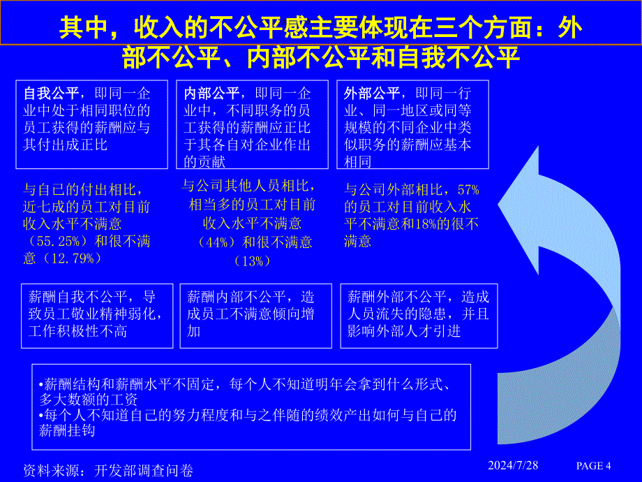 地产公司的人力资源管理诊断报告课件_第4页