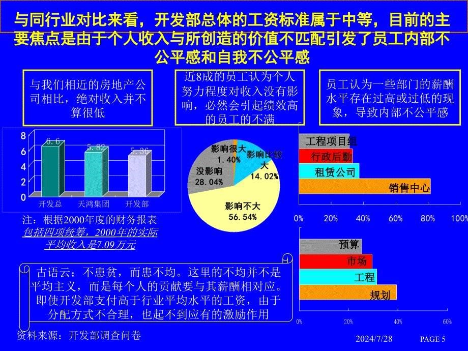 地产公司的人力资源管理诊断报告课件_第5页