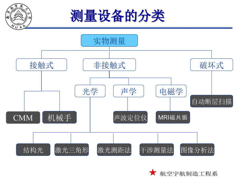 本科逆向工程-测量设备_第2页