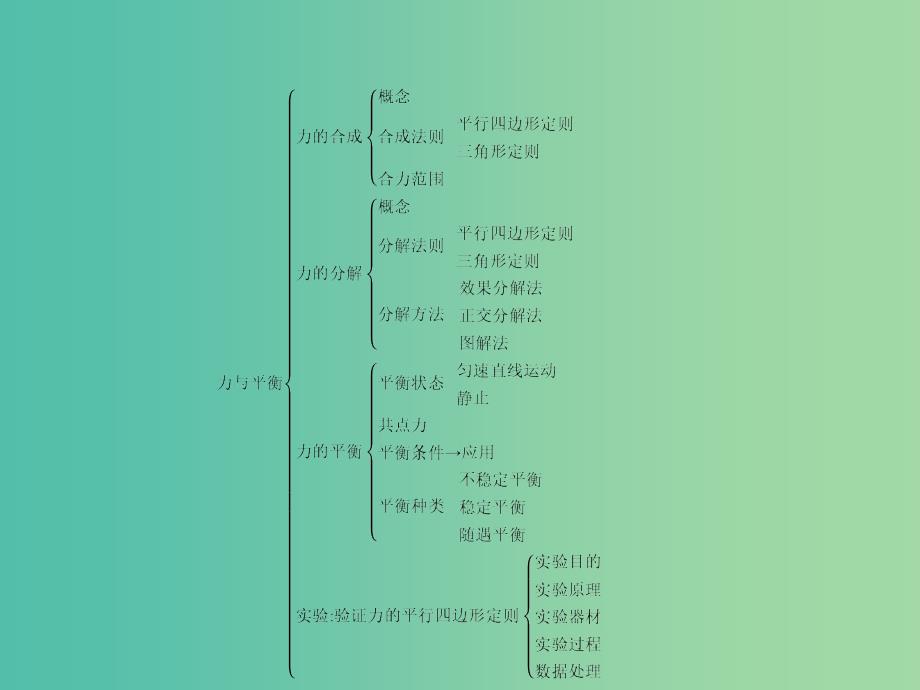 高中物理 第4章 力与平衡本章整合课件 鲁科版必修1.ppt_第2页