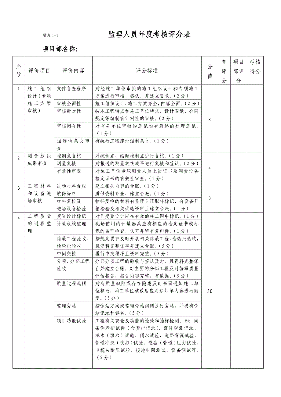 工程监理公司员工个人考核表_第4页