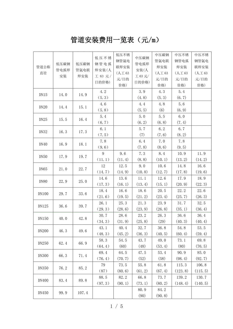 机电安装定额费用一览表_第1页