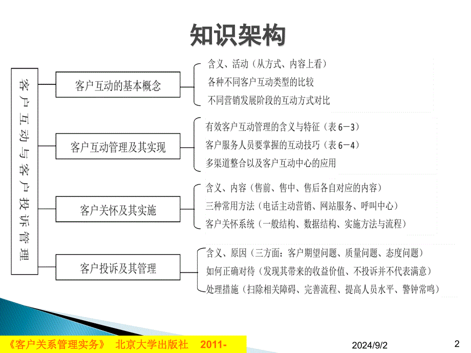 客户互动与客户投诉管理PPT课件_第2页