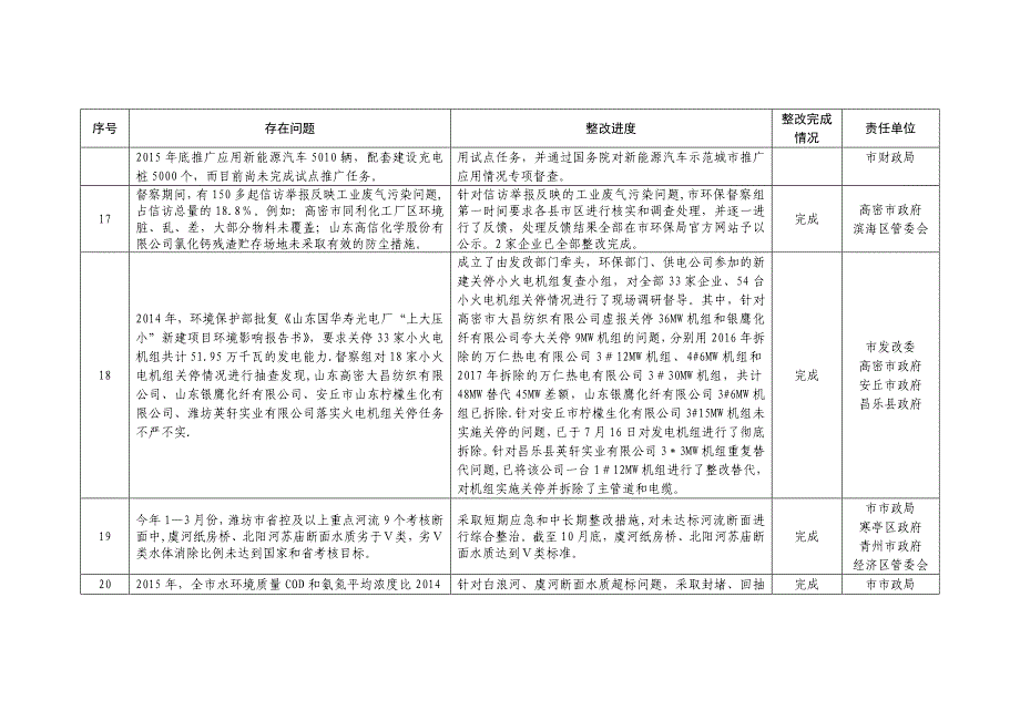 山东环境保护督察组督察反馈问题整改情况一览表_第4页