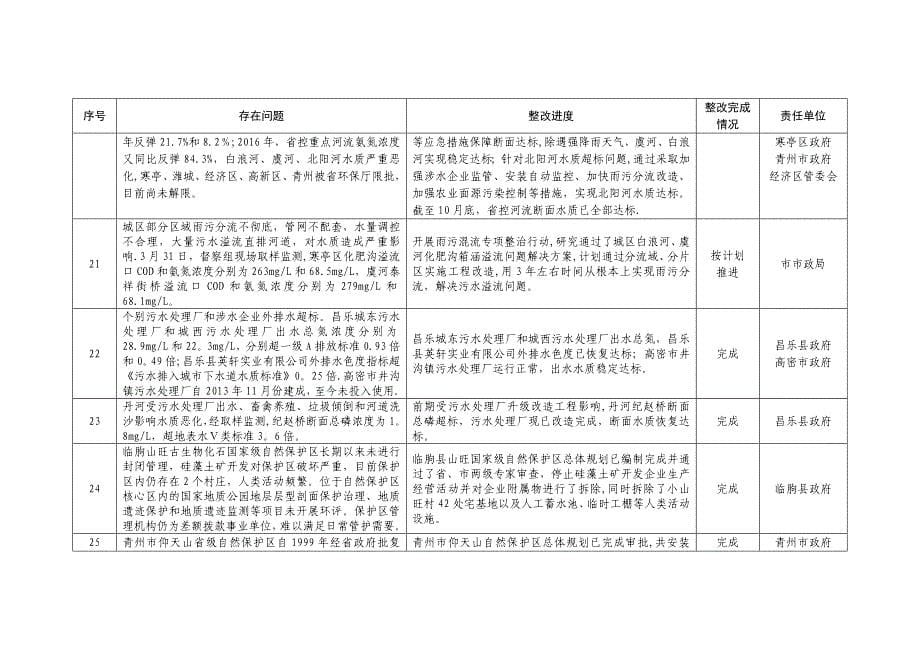 山东环境保护督察组督察反馈问题整改情况一览表_第5页